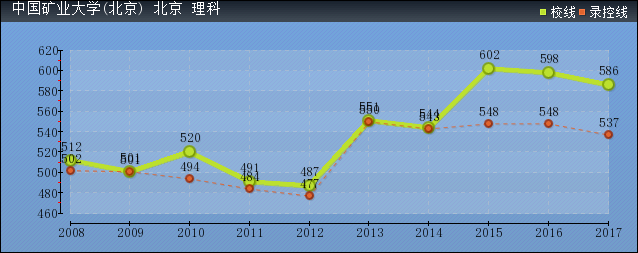 近几年中国矿业大学(北京)录取分数线趋势图