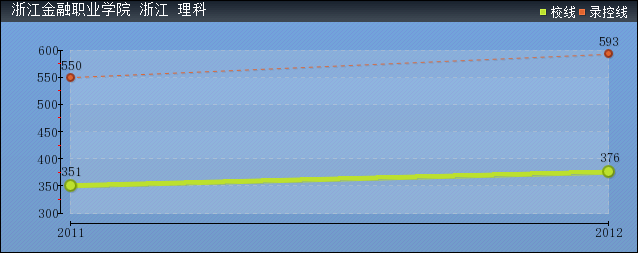 近几年浙江金融职业学院录取分数线趋势图