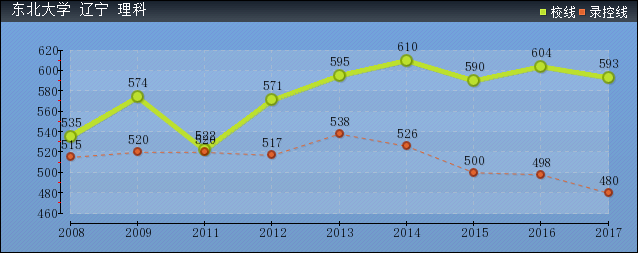 近几年东北大学录取分数线趋势图