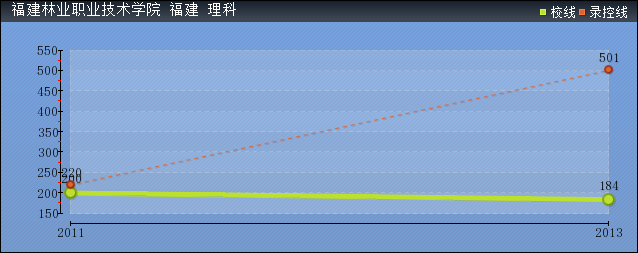 近几年福建林业职业技术学院录取分数线趋势图