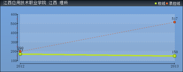 近几年江西应用技术职业学院录取分数线趋势图