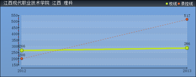 近几年江西现代职业技术学院录取分数线趋势图