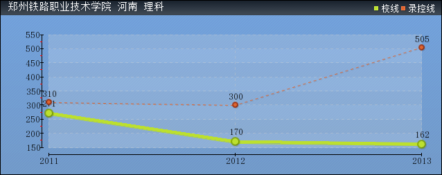 近几年郑州铁路职业技术学院录取分数线趋势图