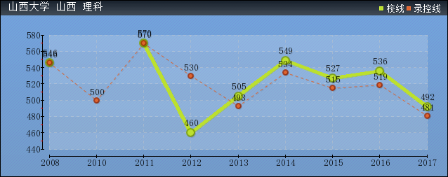 近几年山西大学录取分数线趋势图