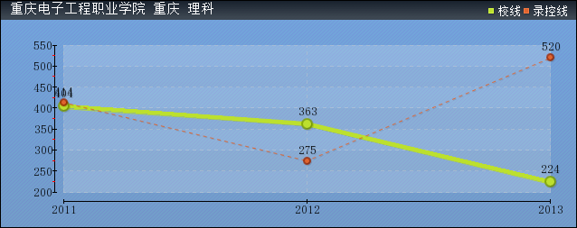 近几年重庆电子工程职业学院录取分数线趋势图