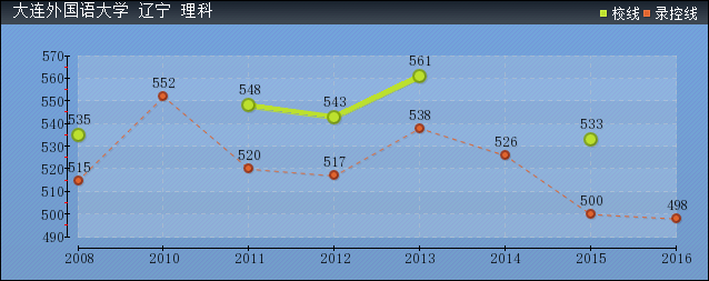 近几年大连外国语大学录取分数线趋势图