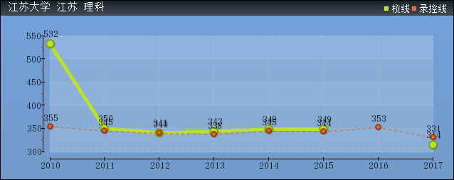 近几年江苏大学录取分数线趋势图