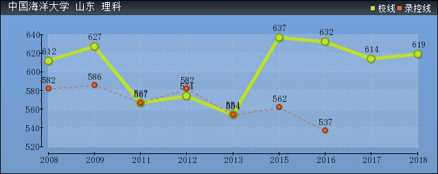 近几年中国海洋大学录取分数线趋势图