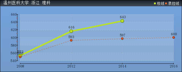 近几年温州医科大学录取分数线趋势图