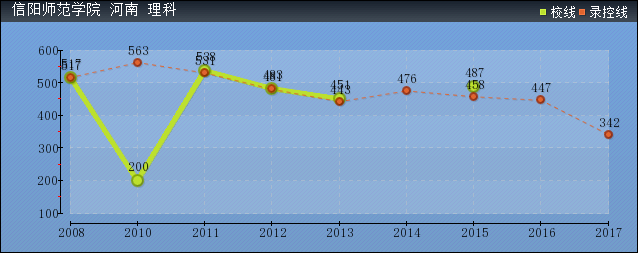 近几年信阳师范学院录取分数线趋势图