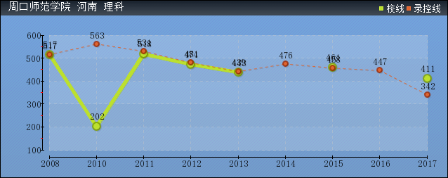 近几年周口师范学院录取分数线趋势图
