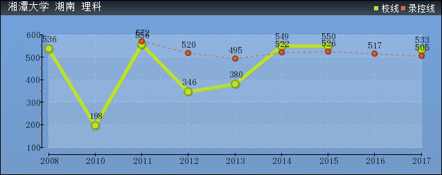近几年湘潭大学录取分数线趋势图