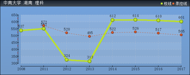 近几年中南大学录取分数线趋势图