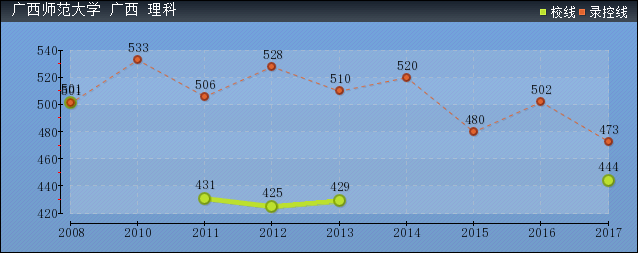 近几年广西师范大学录取分数线趋势图