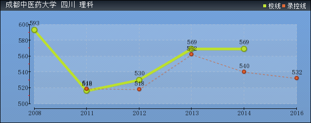 近几年成都中医药大学录取分数线趋势图