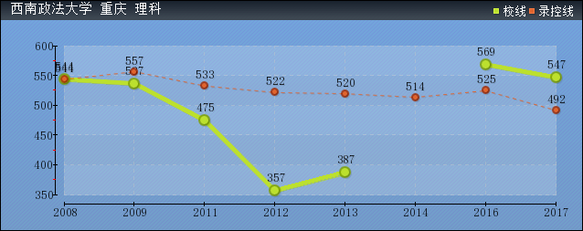 近几年西南政法大学录取分数线趋势图