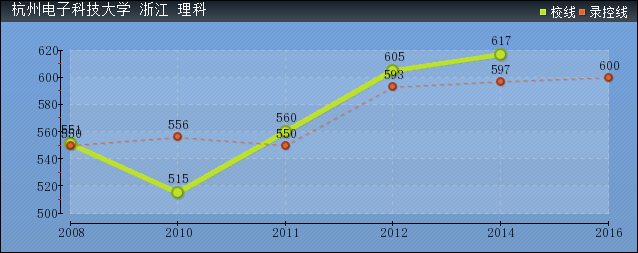 近几年杭州电子科技大学录取分数线趋势图