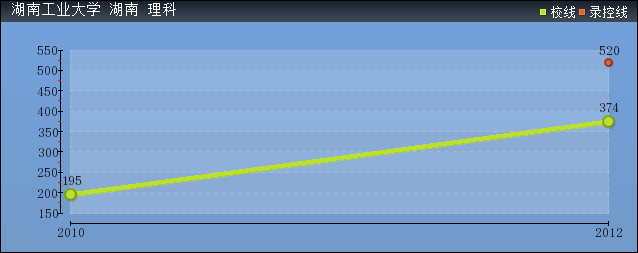 近几年湖南工业大学录取分数线趋势图