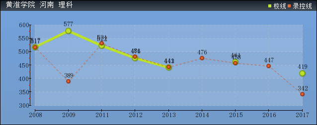 近几年黄淮学院录取分数线趋势图