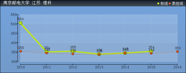 近几年南京邮电大学录取分数线趋势图