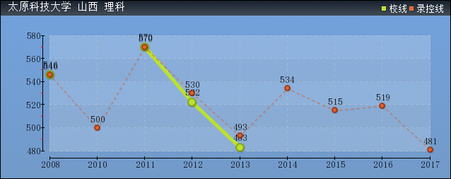 近几年太原科技大学录取分数线趋势图