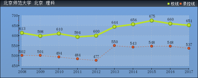 近几年北京师范大学录取分数线趋势图