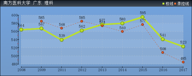 近几年南方医科大学录取分数线趋势图