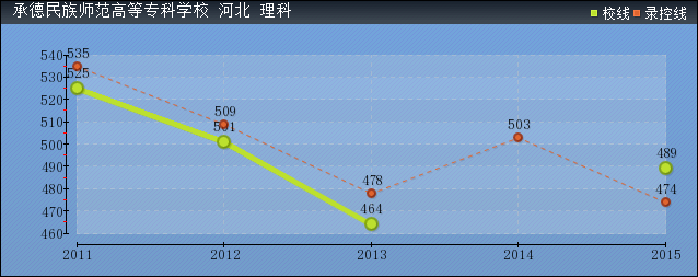 近几年承德民族师范高等专科学校录取分数线趋势图