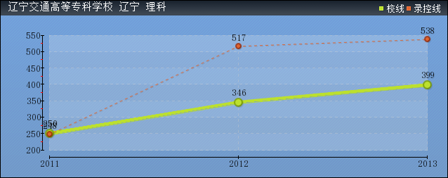 近几年辽宁交通高等专科学校录取分数线趋势图