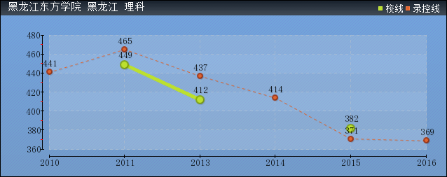 近几年黑龙江东方学院录取分数线趋势图