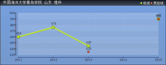 近几年中国海洋大学青岛学院录取分数线趋势图