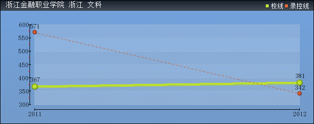 近几年浙江金融职业学院文科各省录取分数线趋势图