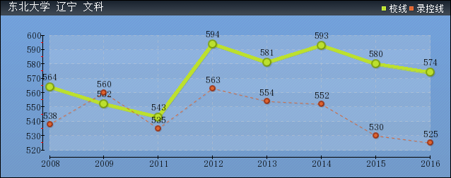 近几年东北大学文科各省录取分数线趋势图