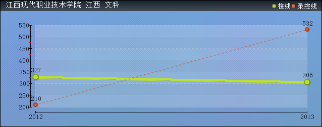 近几年江西现代职业技术学院文科各省录取分数线趋势图