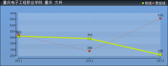 近几年重庆电子工程职业学院文科各省录取分数线趋势图