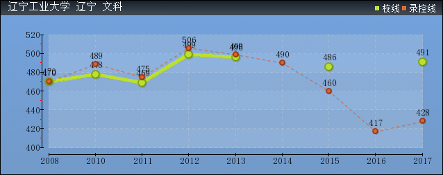 近几年辽宁工业大学文科各省录取分数线趋势图