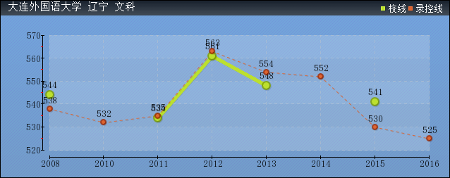 近几年大连外国语大学文科各省录取分数线趋势图