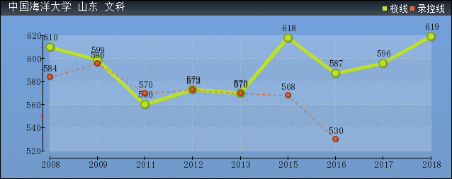 近几年中国海洋大学文科各省录取分数线趋势图