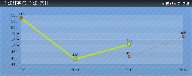 近几年浙江林学院文科各省录取分数线趋势图