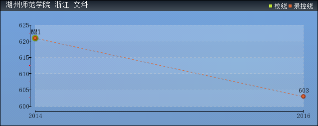 近几年湖州师范学院文科各省录取分数线趋势图