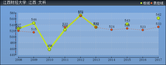 近几年江西财经大学文科各省录取分数线趋势图
