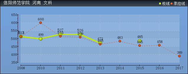 近几年信阳师范学院文科各省录取分数线趋势图