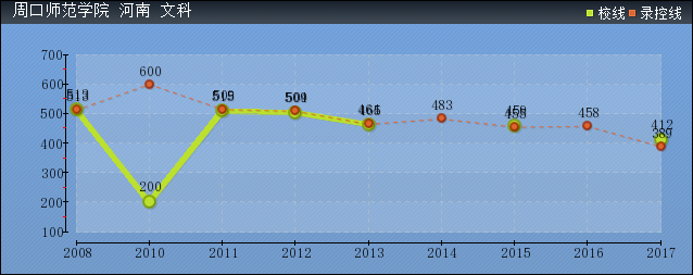 近几年周口师范学院文科各省录取分数线趋势图