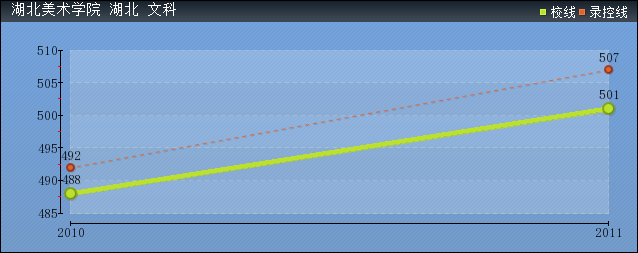 近几年湖北美术学院文科各省录取分数线趋势图