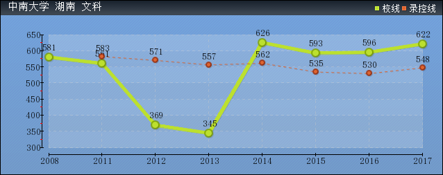 近几年中南大学文科各省录取分数线趋势图