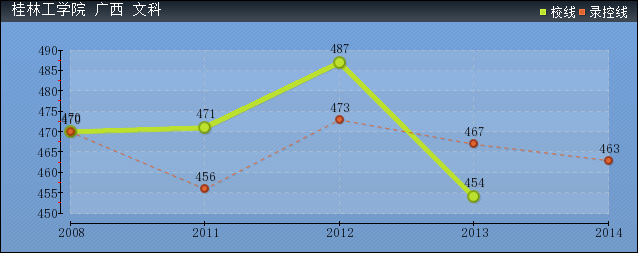 近几年桂林工学院文科各省录取分数线趋势图