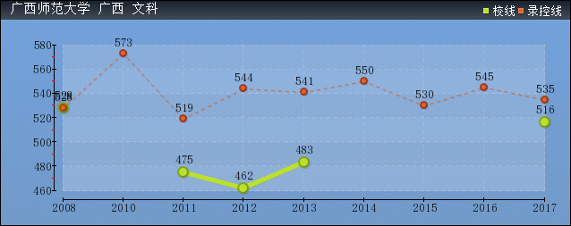近几年广西师范大学文科各省录取分数线趋势图