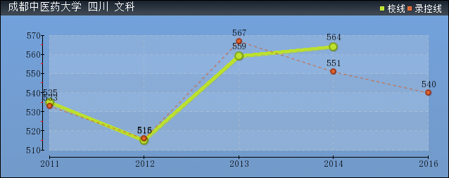 近几年成都中医药大学文科各省录取分数线趋势图