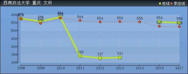 近几年西南政法大学文科各省录取分数线趋势图
