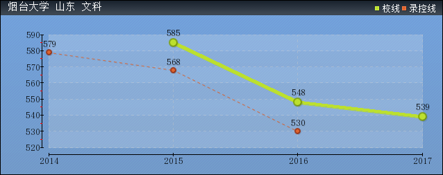 近几年烟台大学文科各省录取分数线趋势图
